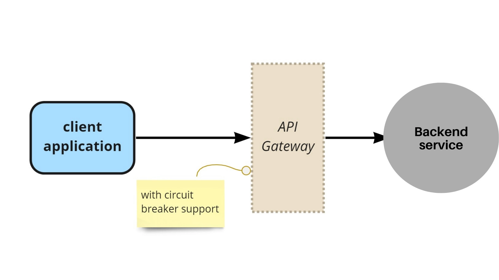 API Circuit Breaker