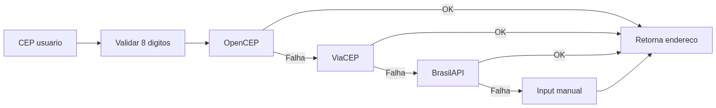 Fluxograma de fallback entre OpenCEP, ViaCEP, BrasilAPI e input manual para consulta de CEP