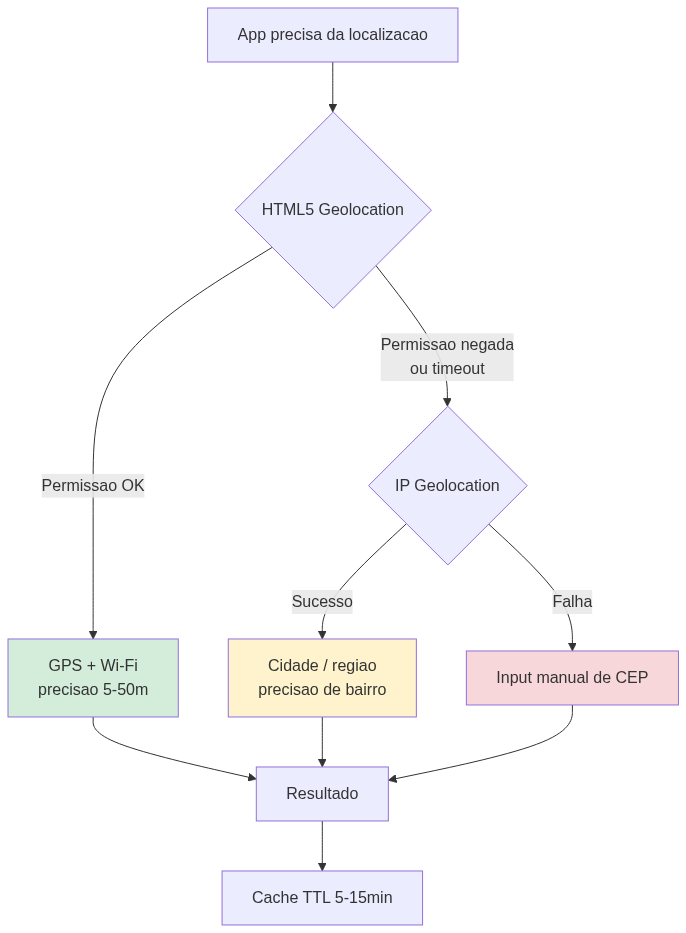 Fluxograma mostrando estrategia de fallback entre GPS, IP geolocation e input manual em aplicacoes web