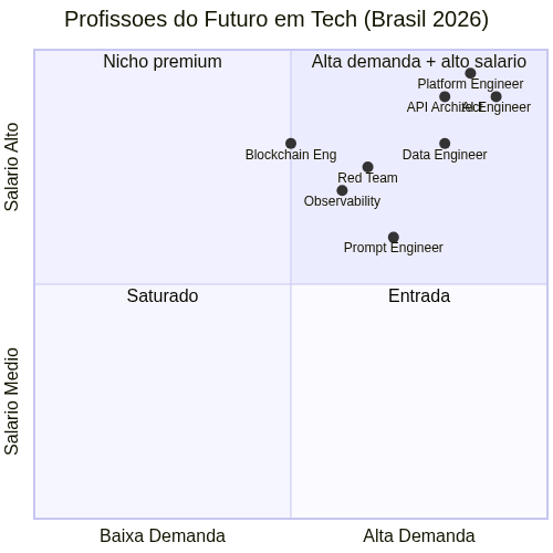Matriz de demanda versus salario das profissoes do futuro em tecnologia no Brasil 2026