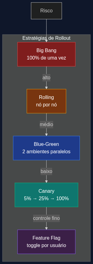Diagrama comparando os 5 tipos de rollout em ordem de risco: big bang, rolling, blue-green, canary, feature flag