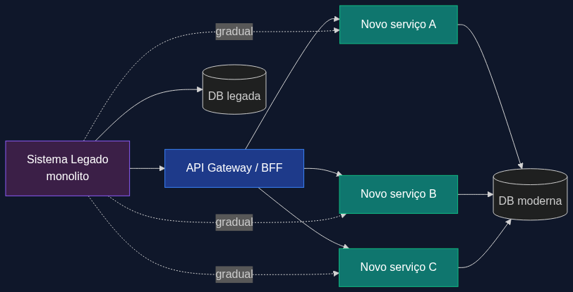 Diagrama do padrão Strangler Fig: legado coexistindo com novos serviços via API Gateway