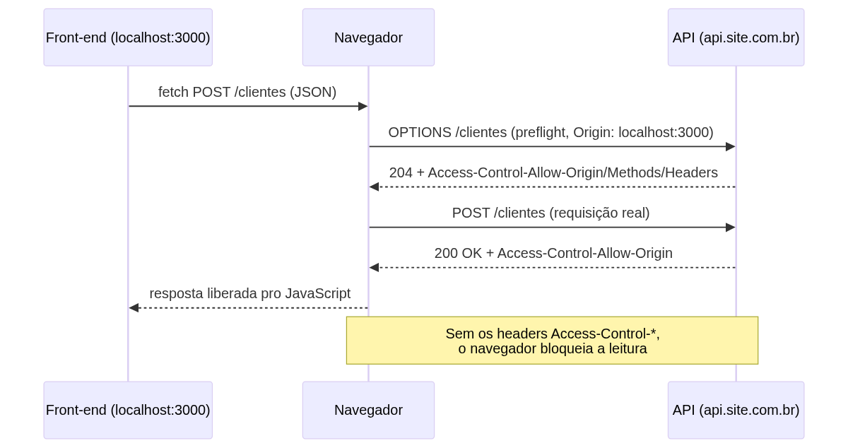 Diagrama de sequência do CORS: preflight OPTIONS e requisição real