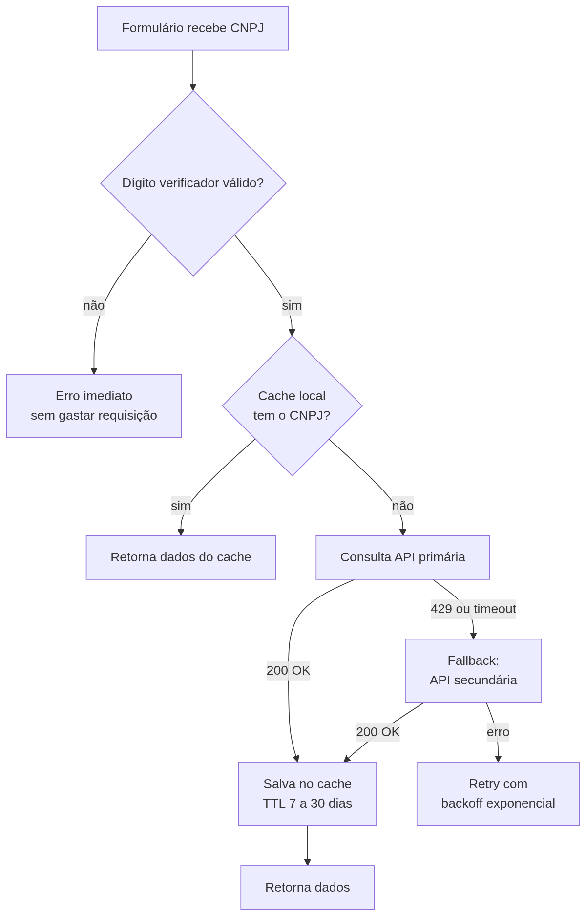 Fluxo de consulta de CNPJ via API com validação local, cache e fallback
