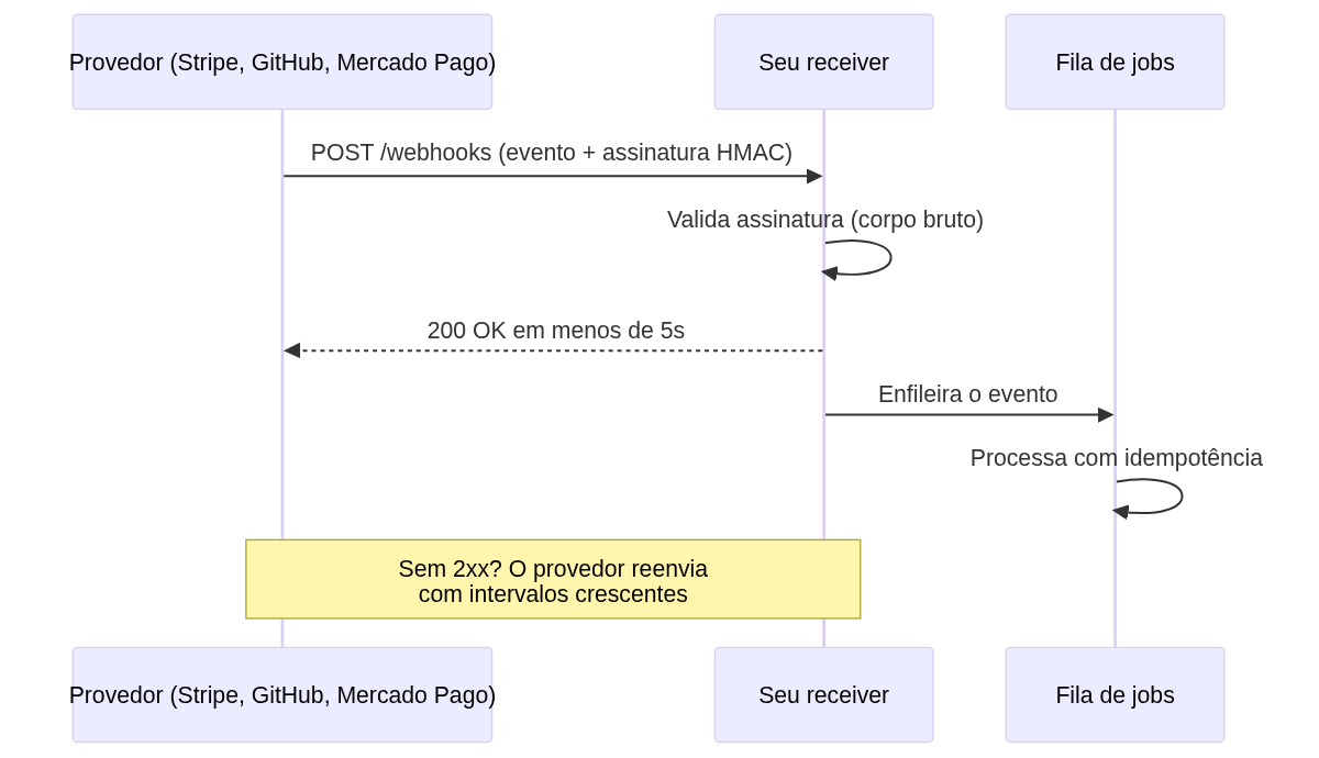 Diagrama de sequência de um webhook: provedor, receiver com validação HMAC e fila de processamento