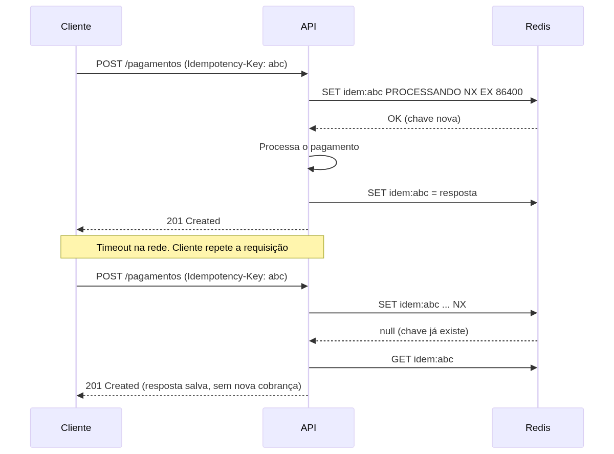 Diagrama de sequência da Idempotency-Key com Redis: retry sem cobrança duplicada