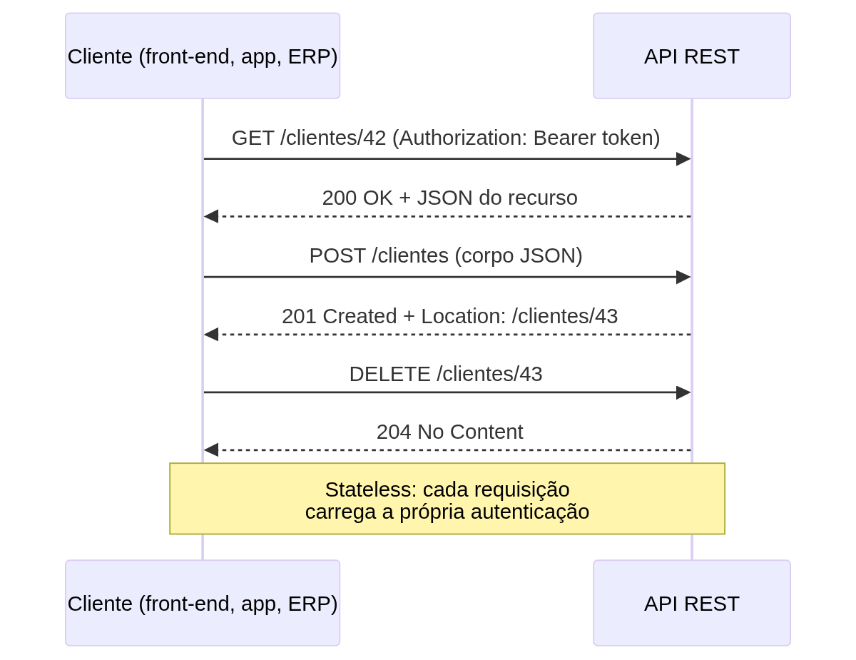 Diagrama de sequência de requisições REST com métodos e status codes