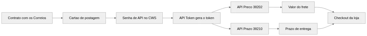 Diagrama do fluxo de acesso à API oficial dos Correios: contrato, cartão de postagem, senha no CWS, token, API Preço e API Prazo