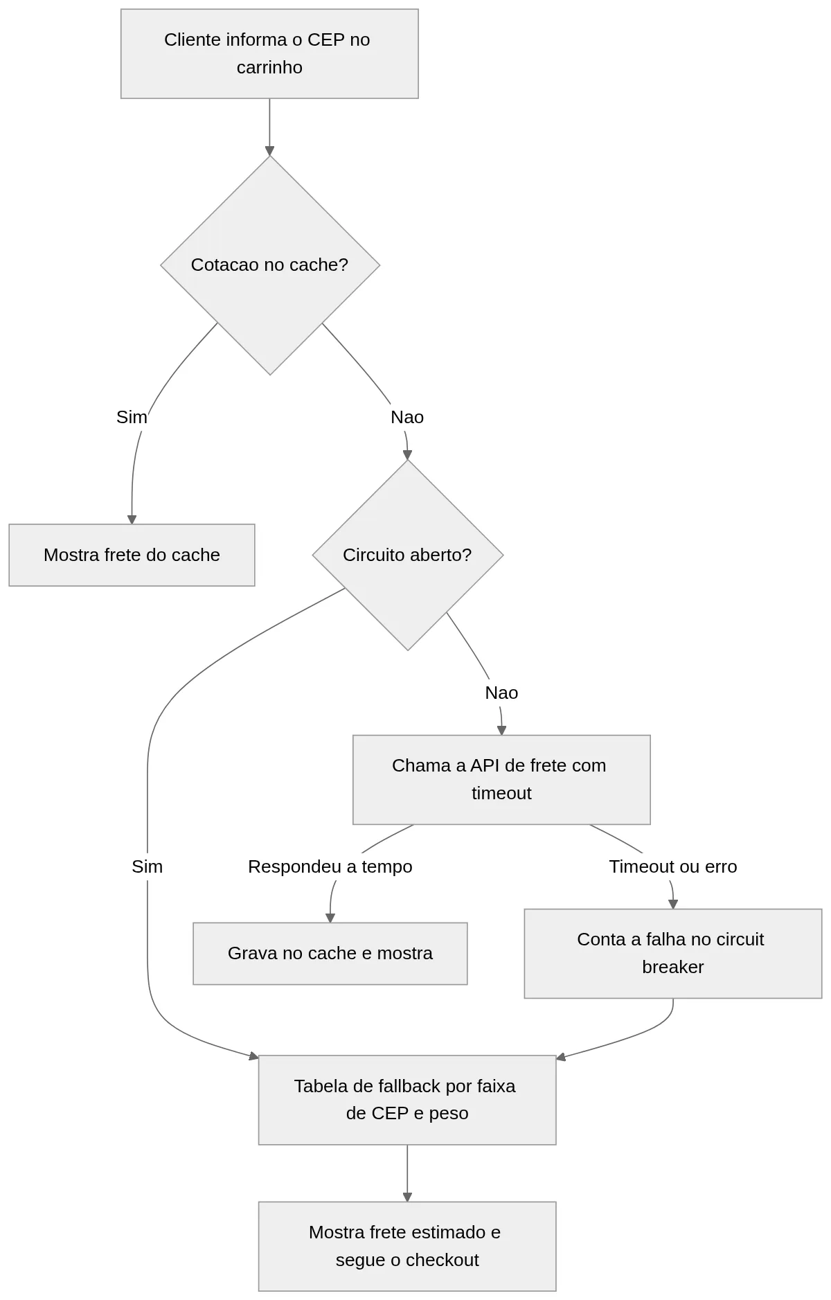 Fluxograma da cotação no checkout com cache, circuit breaker, timeout e tabela de fallback