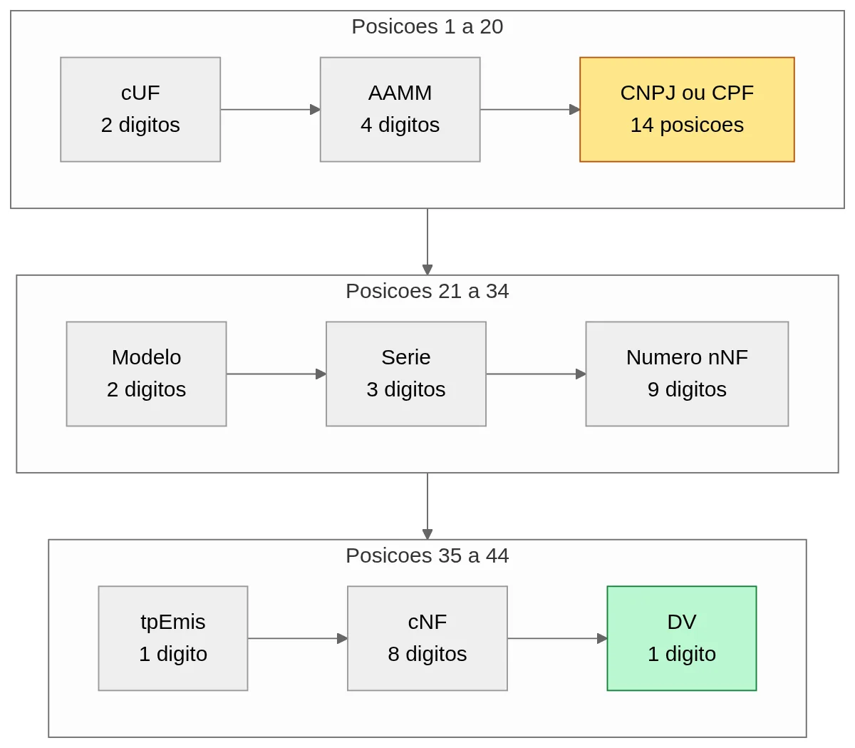 Diagrama da estrutura da chave de acesso da NF-e com os nove campos e a quantidade de dígitos de cada um
