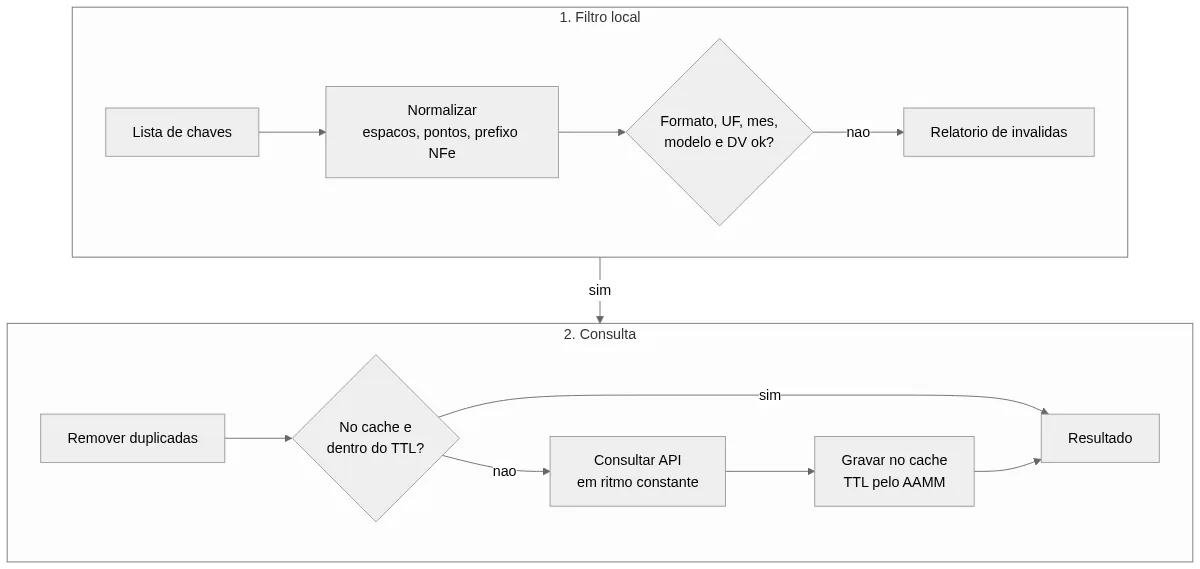 Fluxo de consulta em lote por chave de acesso com validação, deduplicação, cache e chamada à API