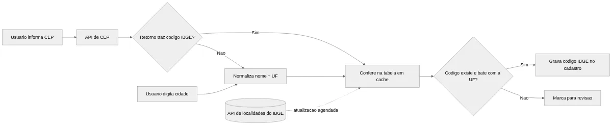 Diagrama do fluxo para obter o código IBGE: CEP ou nome do município, normalização, consulta à tabela em cache e validação do dígito