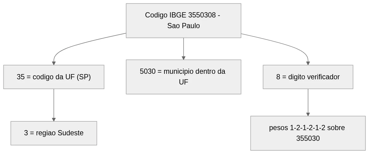 Diagrama da estrutura do código 3550308 de São Paulo: 35 da UF, 5030 do município e 8 como dígito verificador