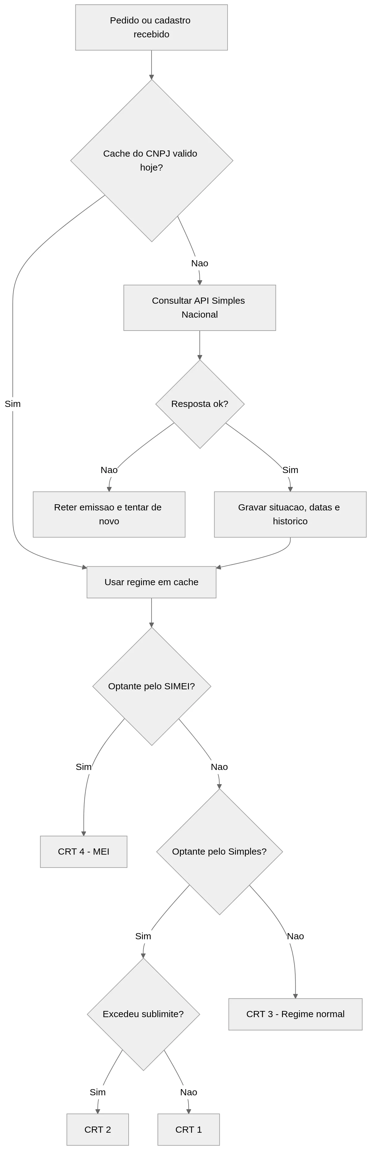 Fluxograma da consulta Simples Nacional na emissão: cache, chamada à API e definição do CRT 1, 2, 3 ou 4