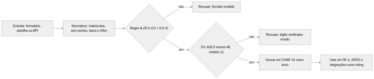 Fluxograma do tratamento do CNPJ alfanumérico: entrada, normalização, regex, validação do DV e gravação como texto de 14 posições